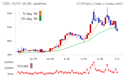 島根銀行チャート