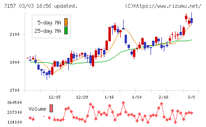 ライフネット生命保険チャート