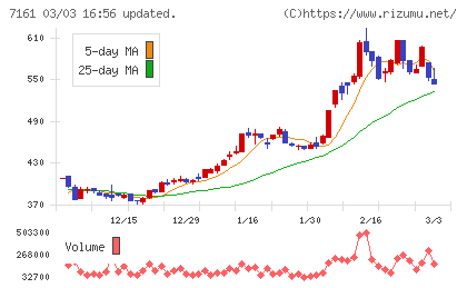 じもとホールディングスチャート