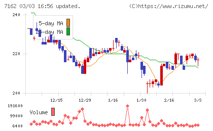 アストマックスチャート