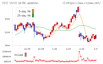 ジャパンインベストメントアドバイザーチャート