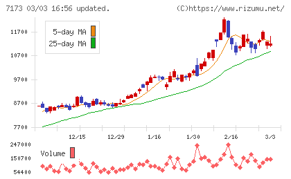 東京きらぼしフィナンシャルグループチャート