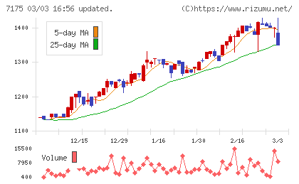 今村証券チャート