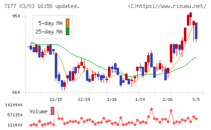 GMOフィナンシャルホールディングスチャート