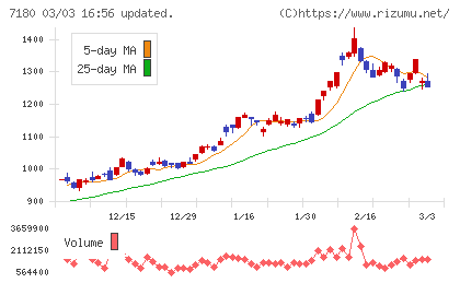 九州フィナンシャルグループチャート