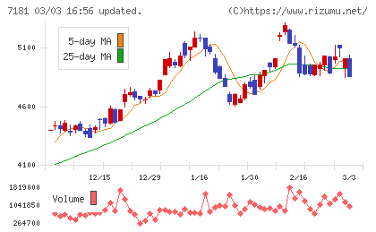 かんぽ生命保険チャート