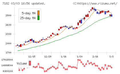 ゆうちょ銀行チャート
