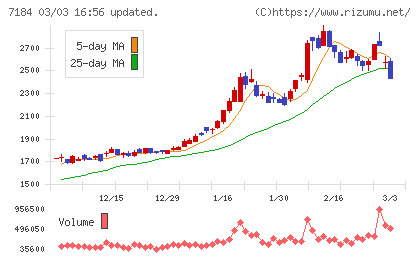 富山第一銀行チャート