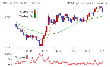 ヒロセ通商チャート