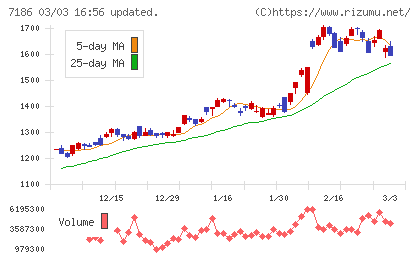 横浜フィナンシャルグループチャート