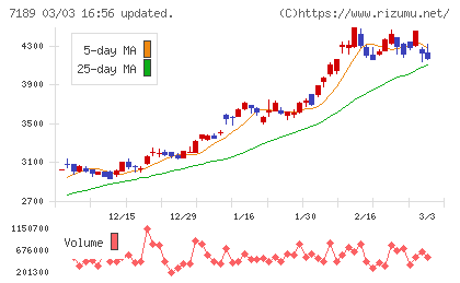 西日本フィナンシャルホールディングスチャート