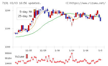 イントラストチャート
