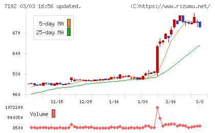 日本モーゲージサービスチャート