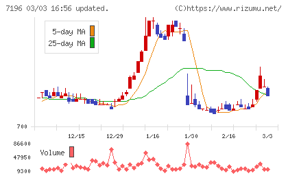 Ｃａｓａチャート