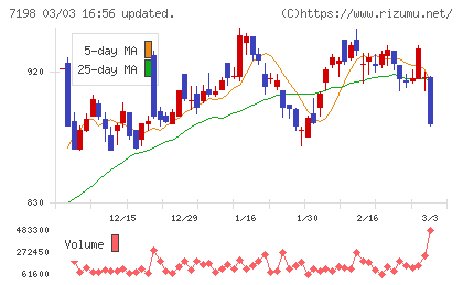 ＳＢＩアルヒチャート