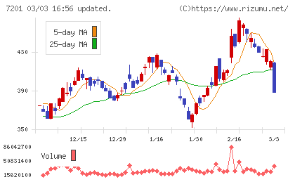 日産自動車チャート