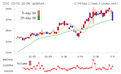 いすゞ自動車チャート