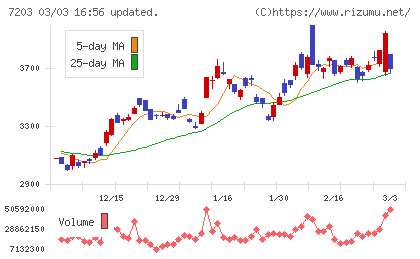 トヨタ自動車チャート