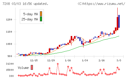 カネミツチャート