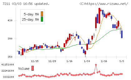 三菱自動車チャート