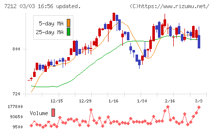 エフテックチャート