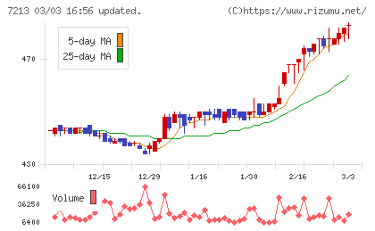 レシップホールディングスチャート