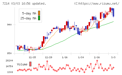 ＧＭＢチャート