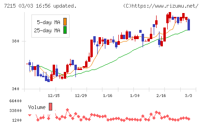 ファルテックチャート