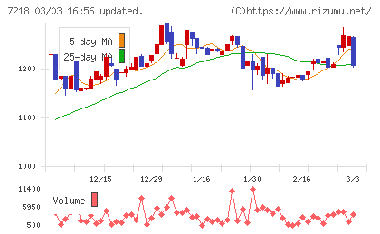 田中精密工業チャート