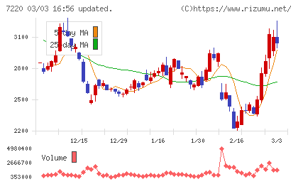 武蔵精密工業チャート