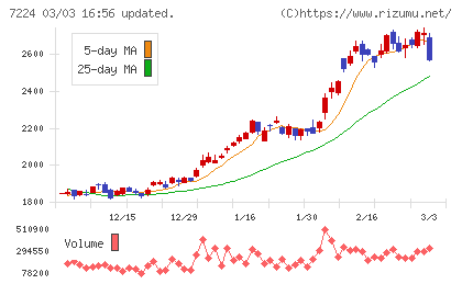新明和工業チャート