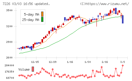 極東開発工業チャート