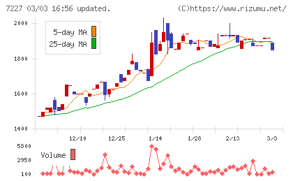 アスカチャート