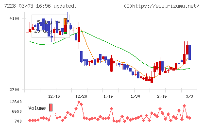 デイトナチャート