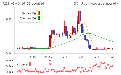 ユタカ技研チャート