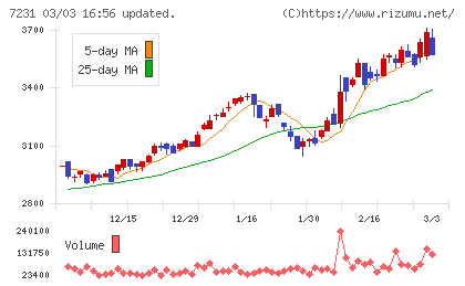 トピー工業チャート