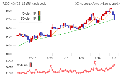 東京ラヂエーター製造チャート