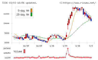 ティラドチャート
