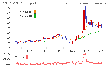 曙ブレーキ工業チャート