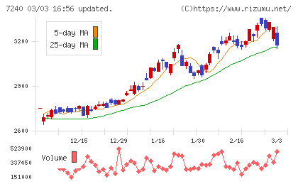 ＮＯＫチャート