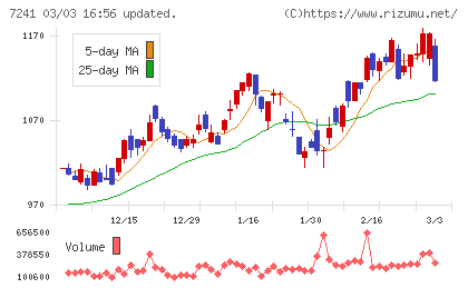 フタバ産業チャート
