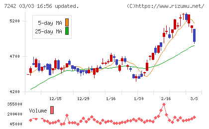カヤバチャート