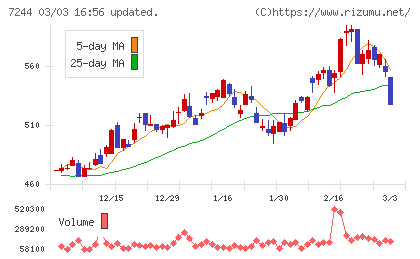 市光工業チャート