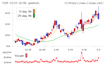 大同メタル工業チャート