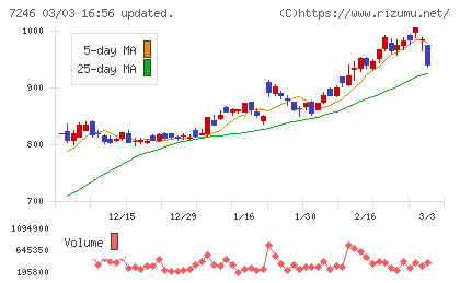 プレス工業チャート