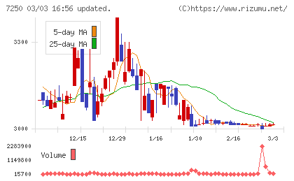 太平洋工業チャート