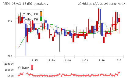 ユニバンスチャート