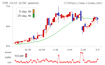 桜井製作所チャート