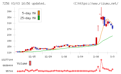 河西工業チャート
