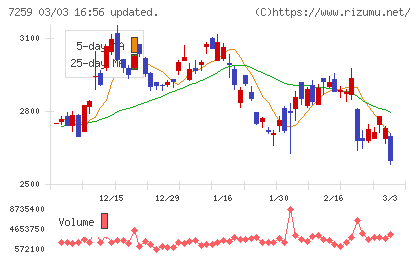 アイシンチャート